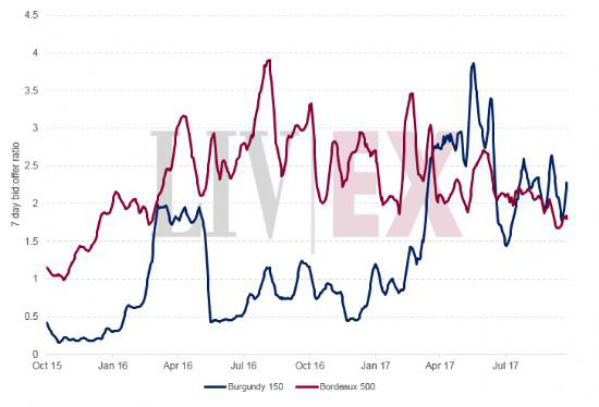 勃艮第和波爾多葡萄酒區(qū)表現(xiàn):勃艮第市場需求保持強勁
